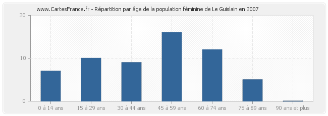 Répartition par âge de la population féminine de Le Guislain en 2007